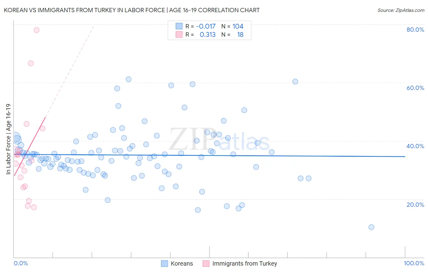 Korean vs Immigrants from Turkey In Labor Force | Age 16-19