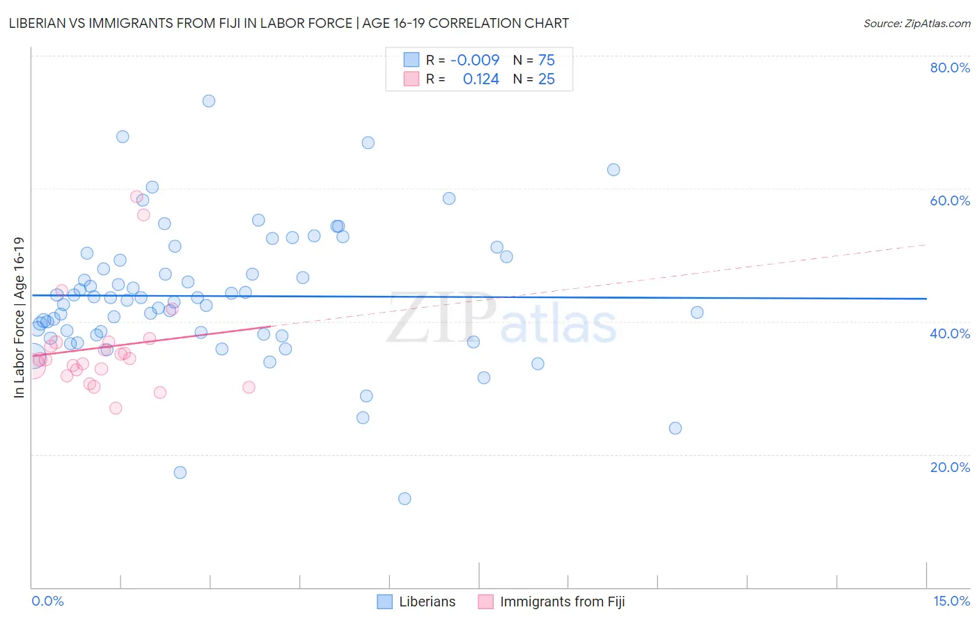 Liberian vs Immigrants from Fiji In Labor Force | Age 16-19