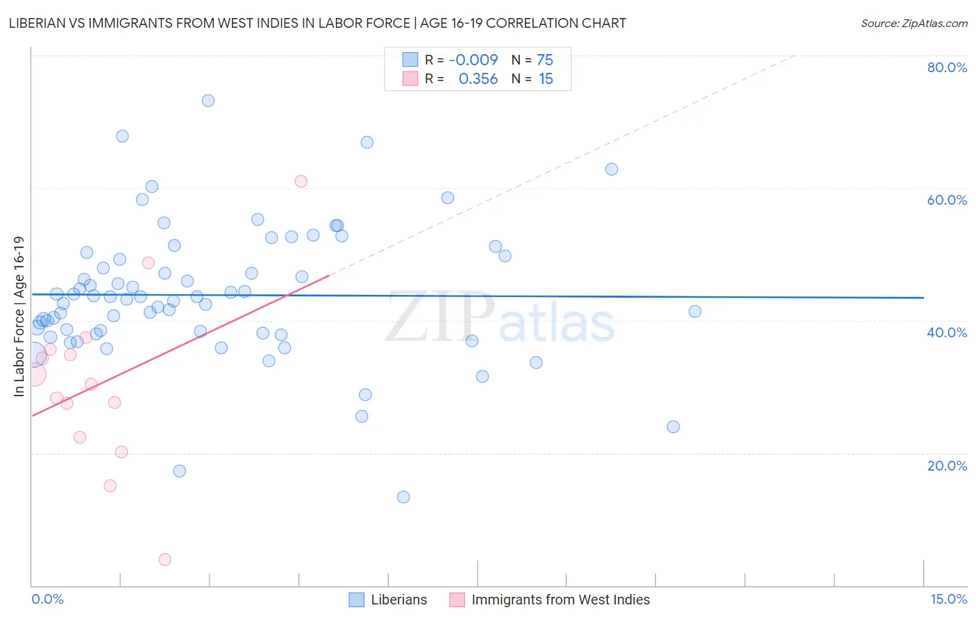 Liberian vs Immigrants from West Indies In Labor Force | Age 16-19