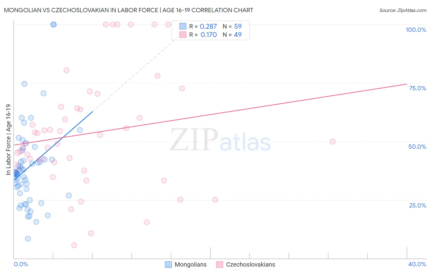 Mongolian vs Czechoslovakian In Labor Force | Age 16-19