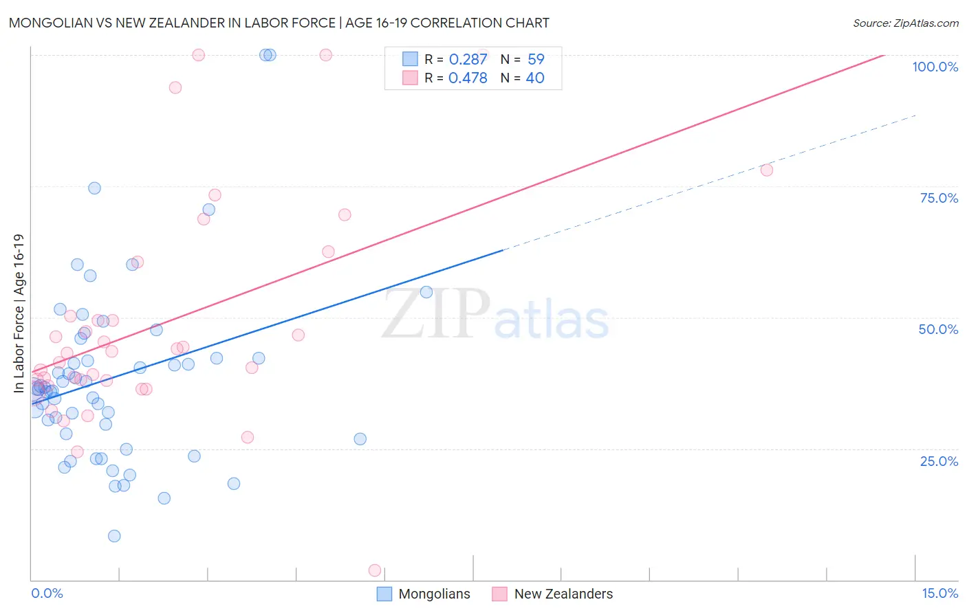 Mongolian vs New Zealander In Labor Force | Age 16-19