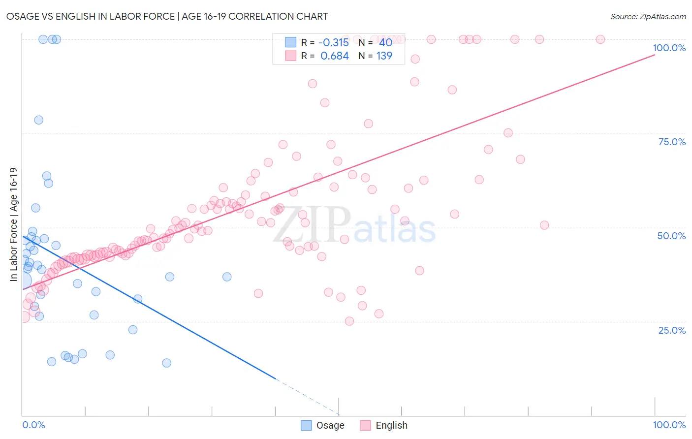 Osage vs English In Labor Force | Age 16-19