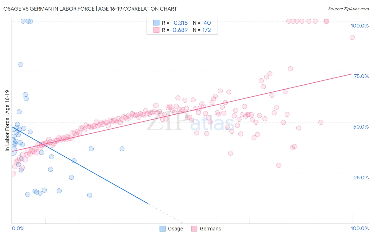Osage vs German In Labor Force | Age 16-19