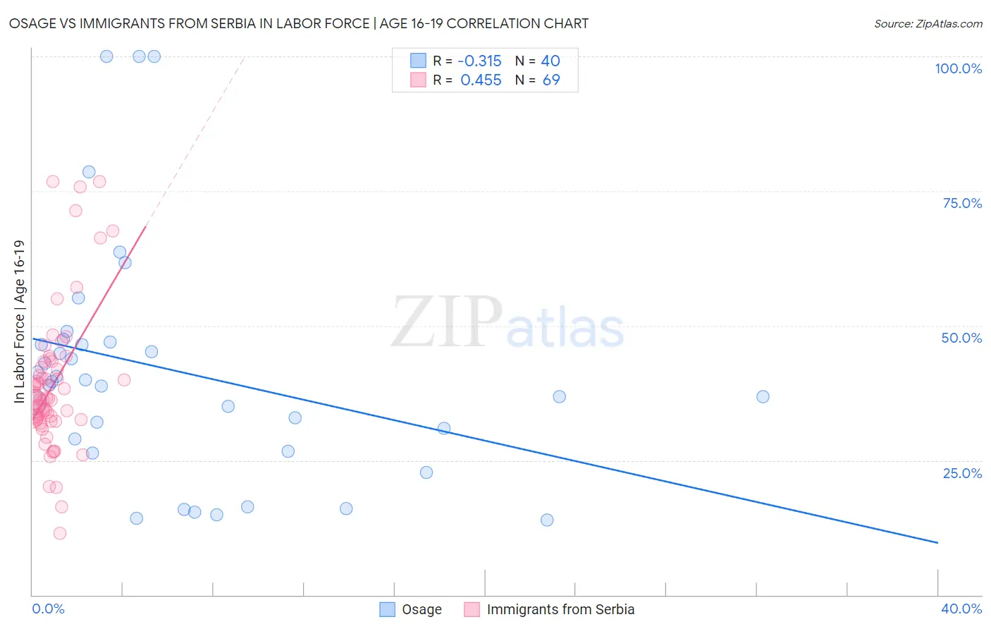 Osage vs Immigrants from Serbia In Labor Force | Age 16-19