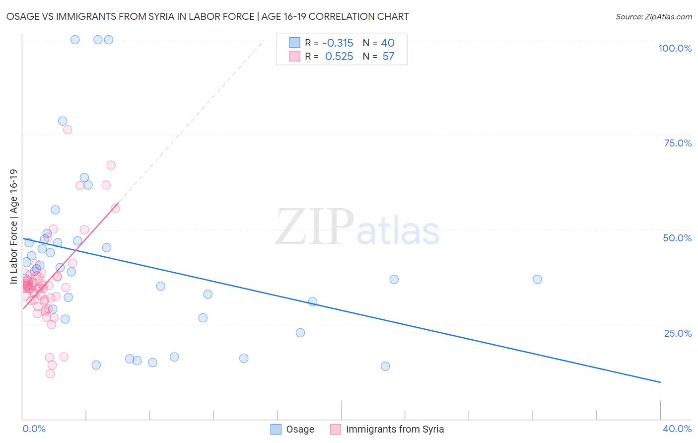 Osage vs Immigrants from Syria In Labor Force | Age 16-19