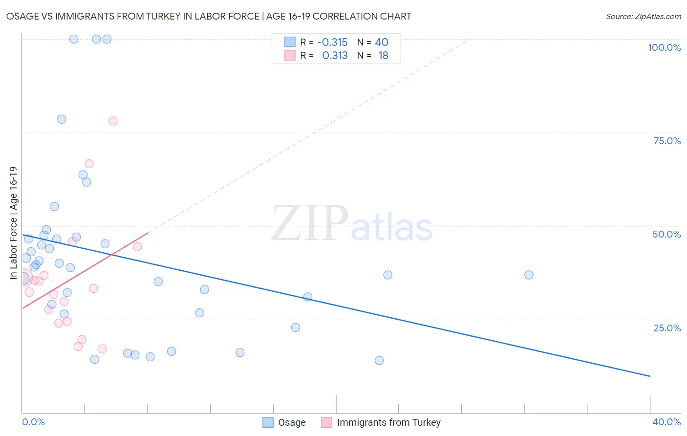 Osage vs Immigrants from Turkey In Labor Force | Age 16-19