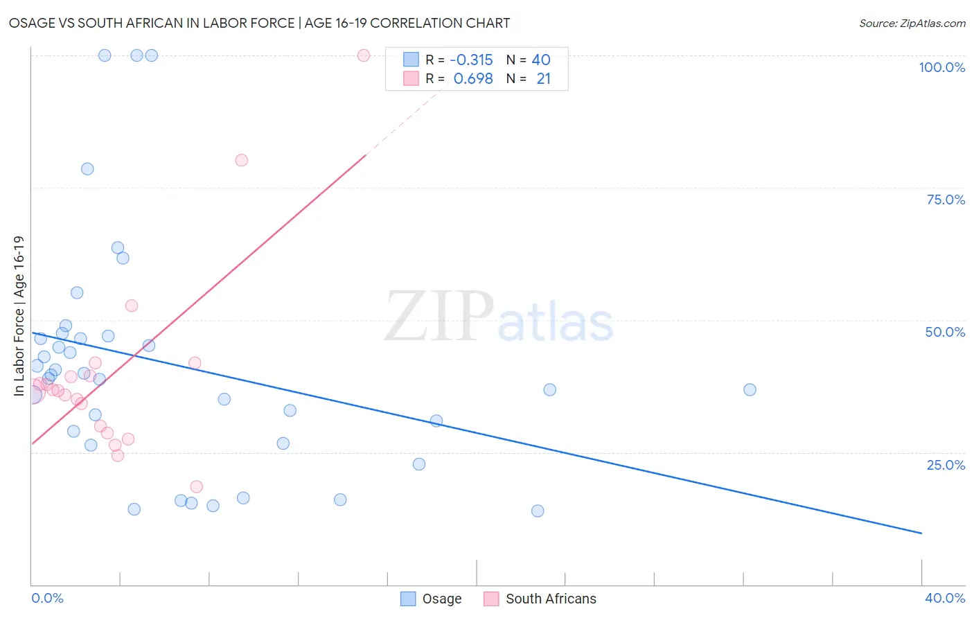Osage vs South African In Labor Force | Age 16-19