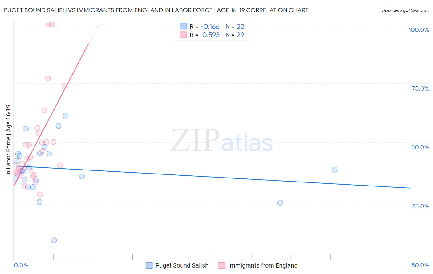 Puget Sound Salish vs Immigrants from England In Labor Force | Age 16-19