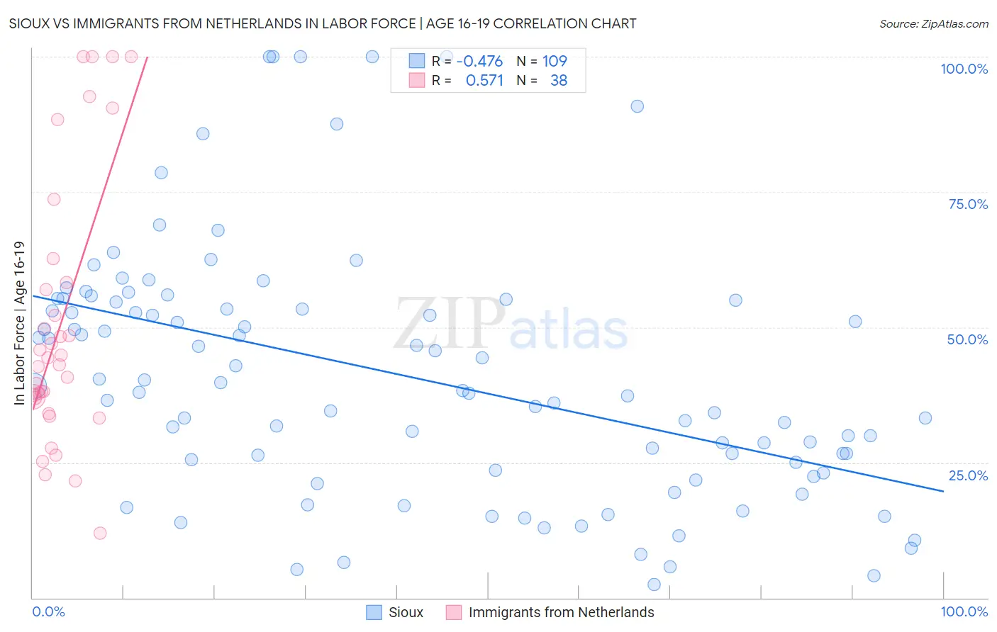 Sioux vs Immigrants from Netherlands In Labor Force | Age 16-19