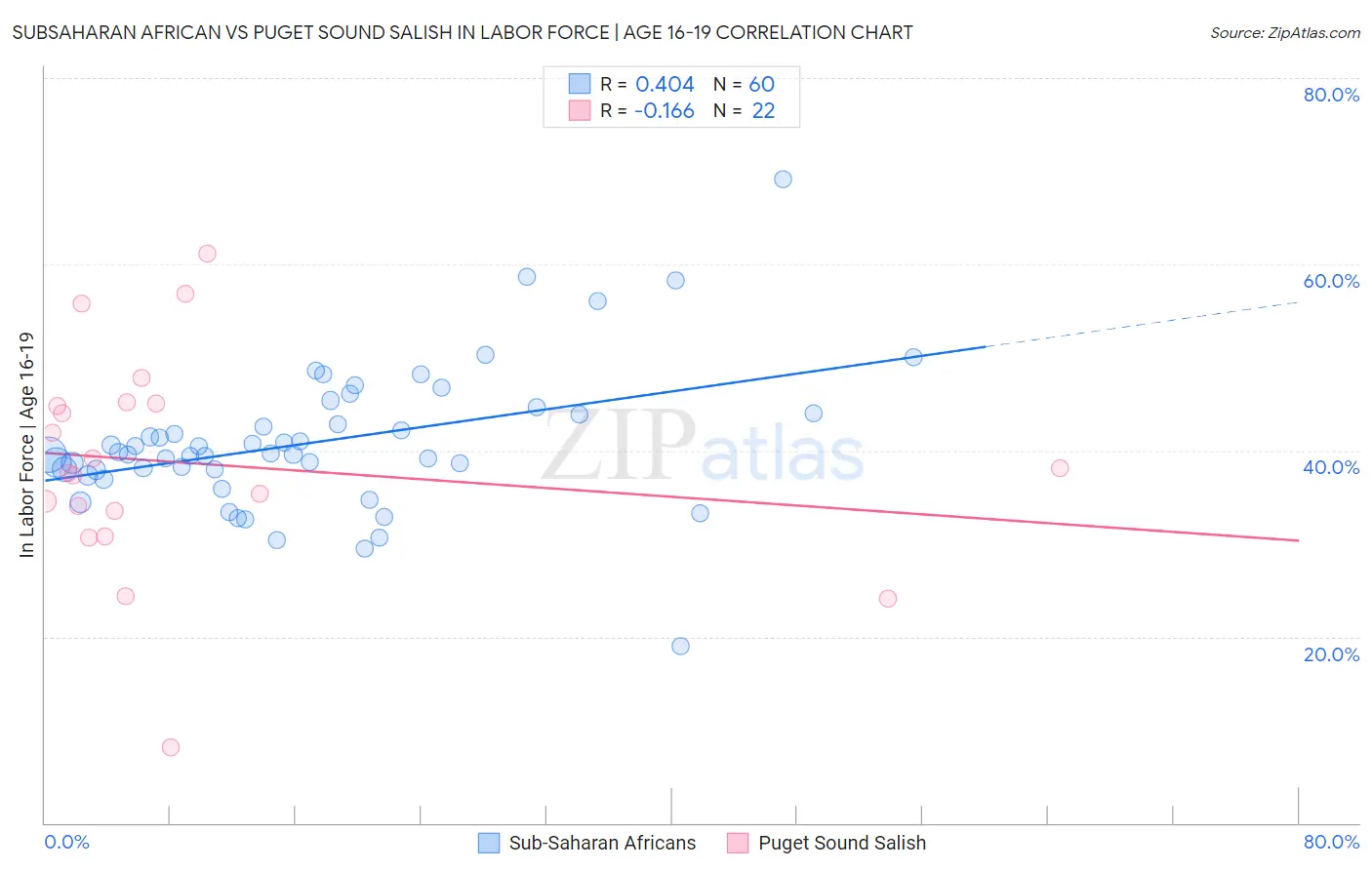 Subsaharan African vs Puget Sound Salish In Labor Force | Age 16-19
