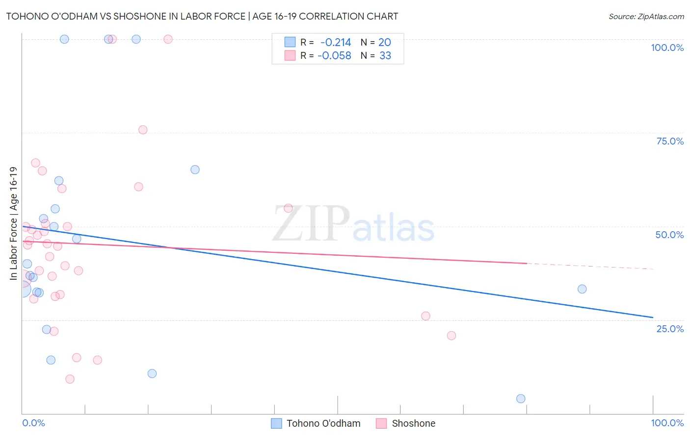 Tohono O'odham vs Shoshone In Labor Force | Age 16-19