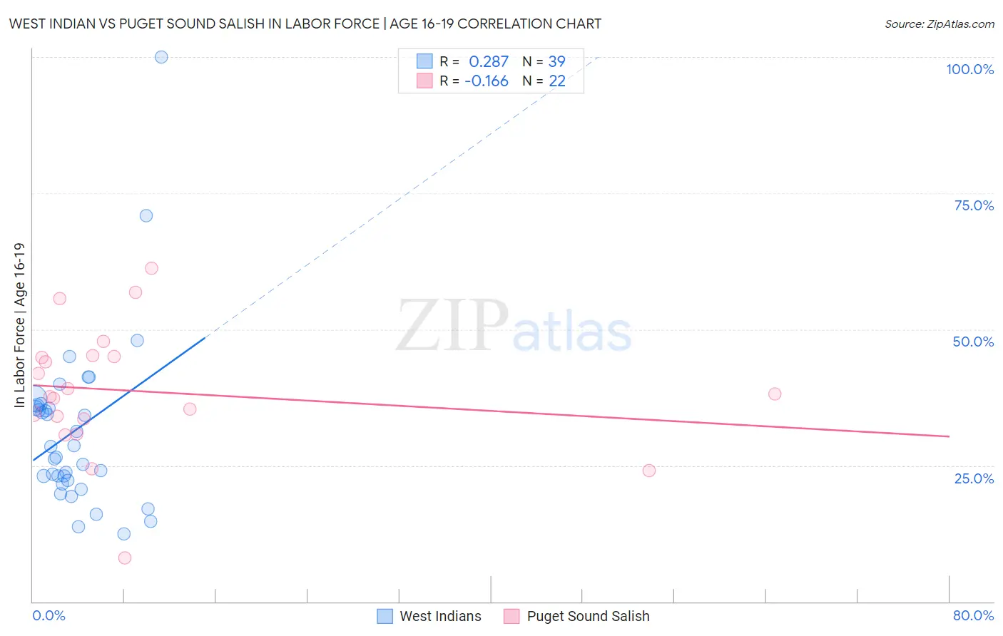West Indian vs Puget Sound Salish In Labor Force | Age 16-19