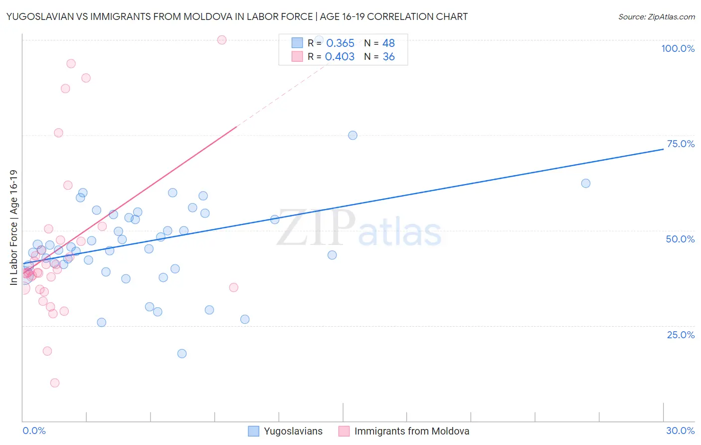 Yugoslavian vs Immigrants from Moldova In Labor Force | Age 16-19