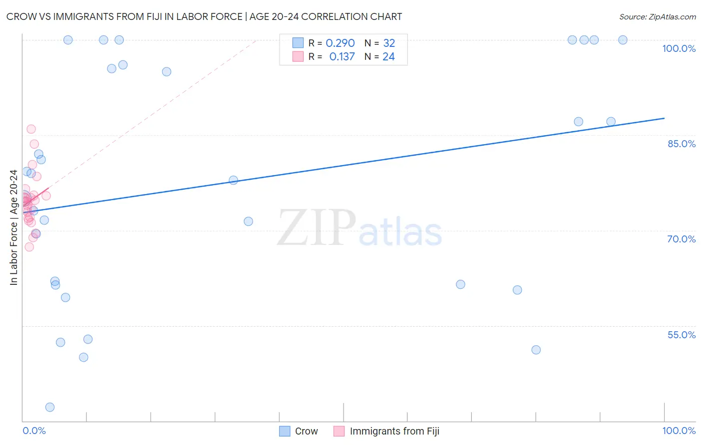 Crow vs Immigrants from Fiji In Labor Force | Age 20-24