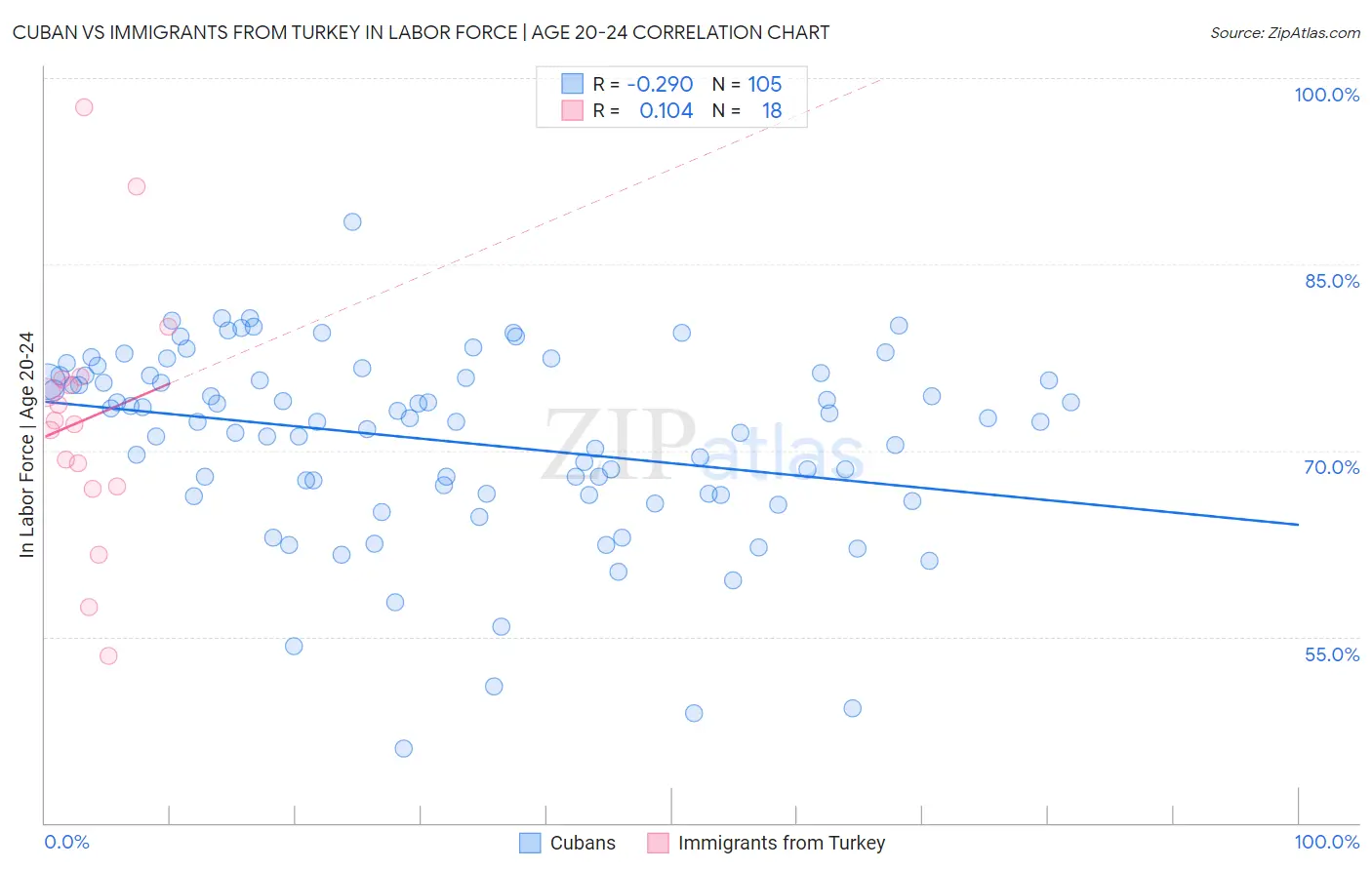 Cuban vs Immigrants from Turkey In Labor Force | Age 20-24