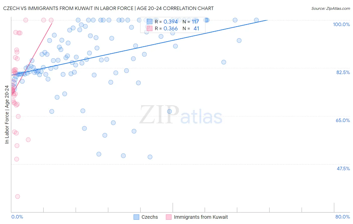 Czech vs Immigrants from Kuwait In Labor Force | Age 20-24