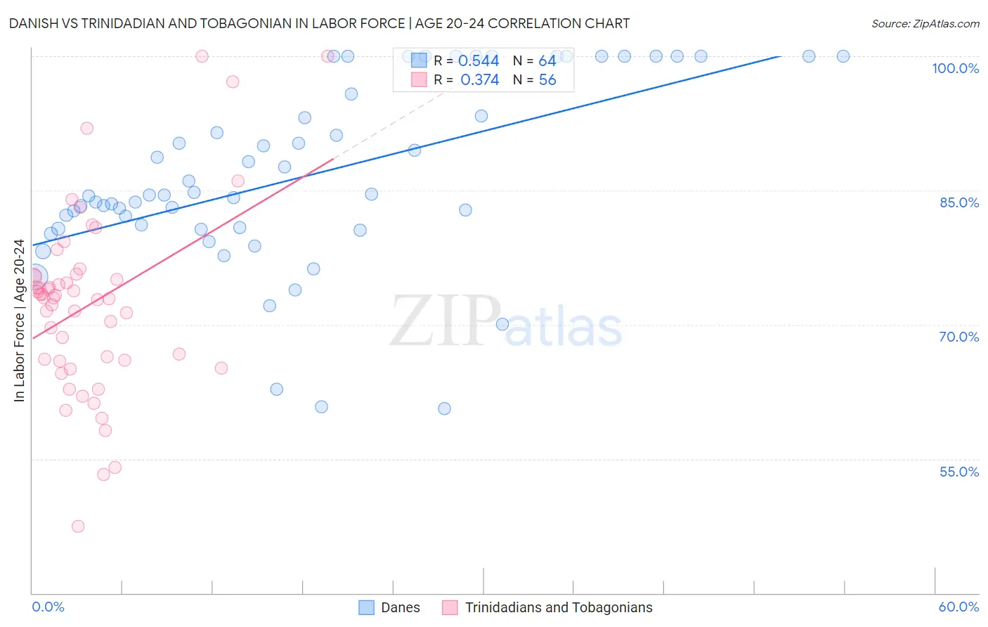 Danish vs Trinidadian and Tobagonian In Labor Force | Age 20-24
