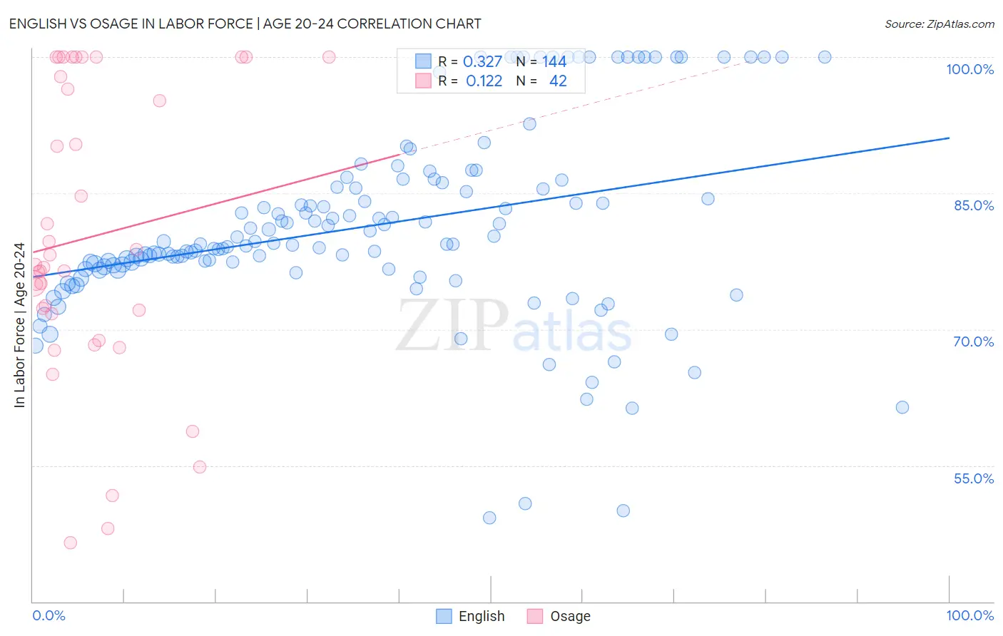 English vs Osage In Labor Force | Age 20-24