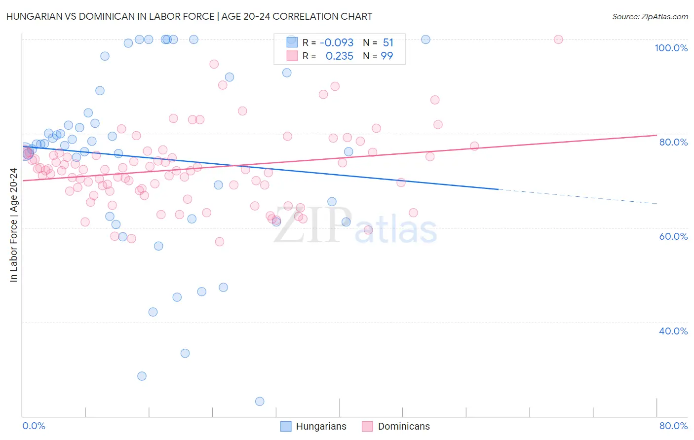 Hungarian vs Dominican In Labor Force | Age 20-24