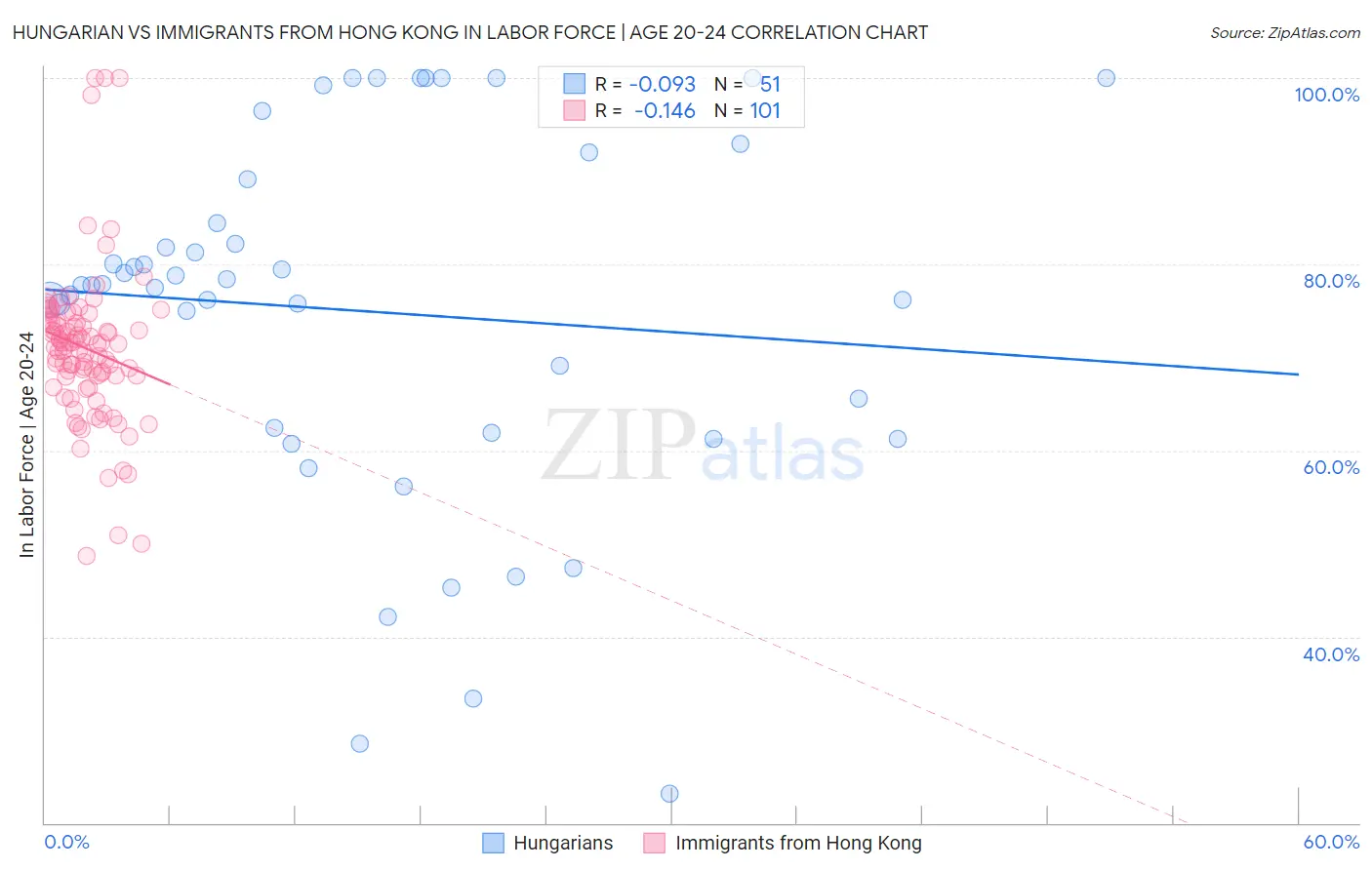 Hungarian vs Immigrants from Hong Kong In Labor Force | Age 20-24