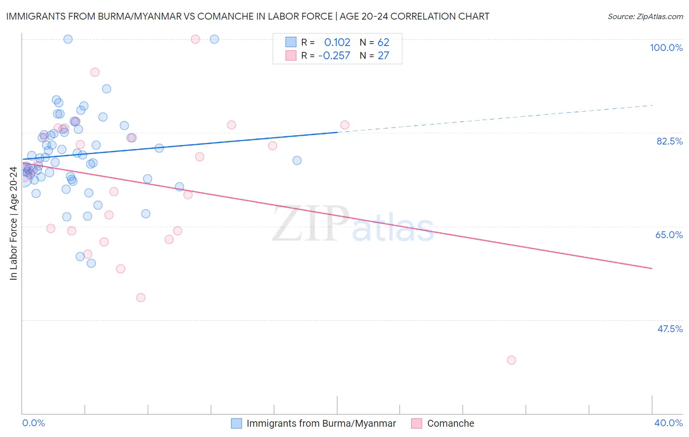 Immigrants from Burma/Myanmar vs Comanche In Labor Force | Age 20-24