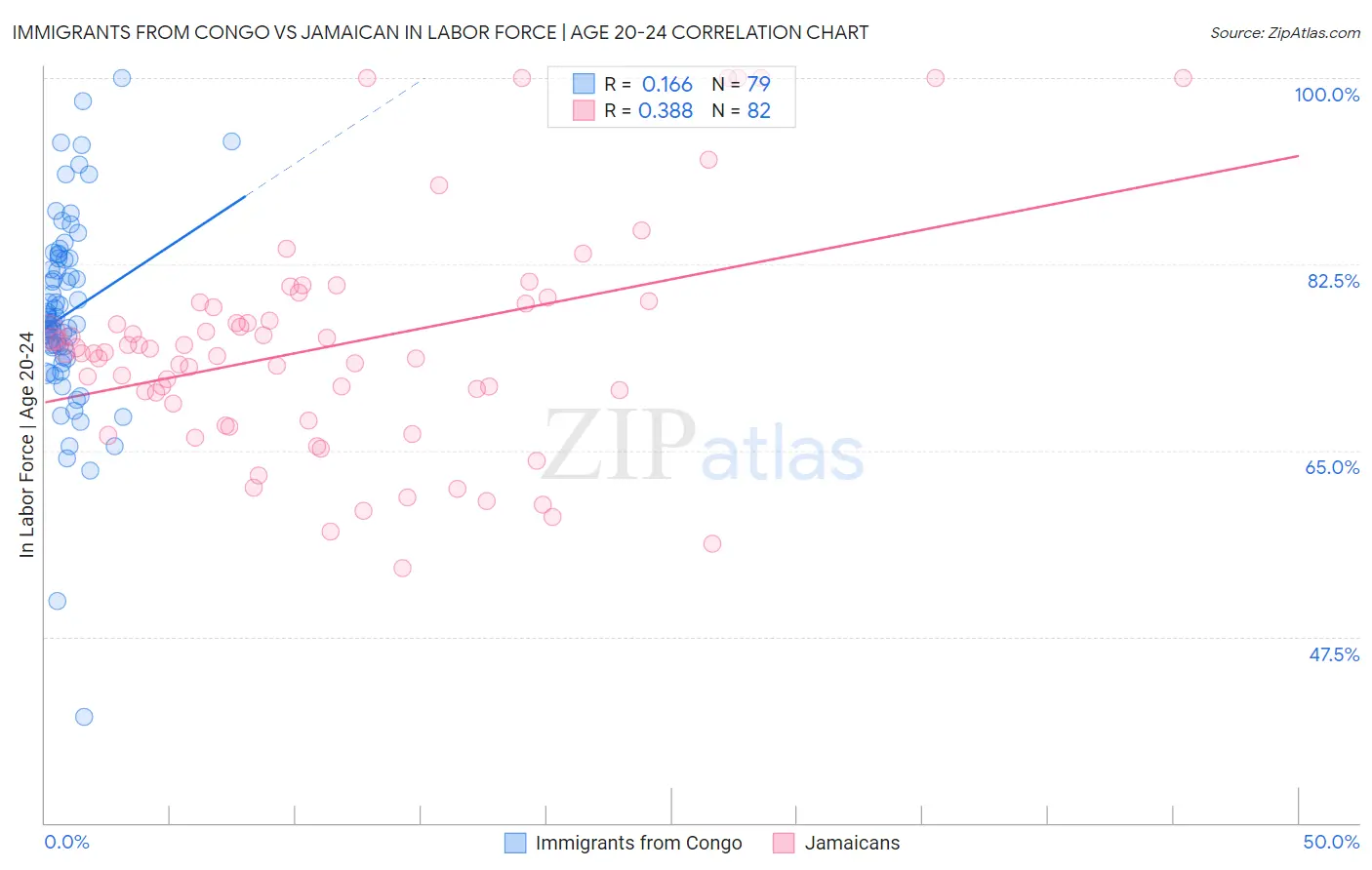 Immigrants from Congo vs Jamaican In Labor Force | Age 20-24