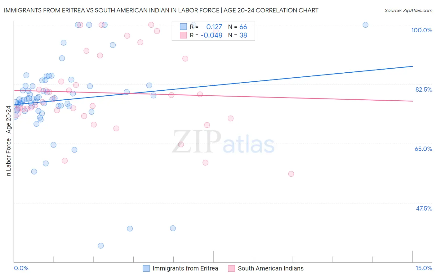 Immigrants from Eritrea vs South American Indian In Labor Force | Age 20-24
