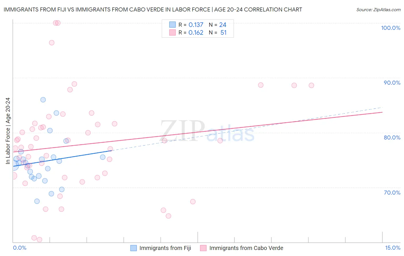 Immigrants from Fiji vs Immigrants from Cabo Verde In Labor Force | Age 20-24