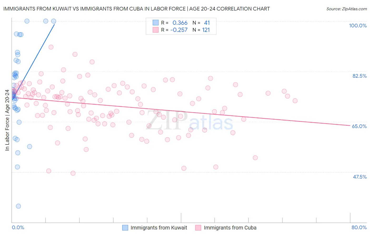 Immigrants from Kuwait vs Immigrants from Cuba In Labor Force | Age 20-24