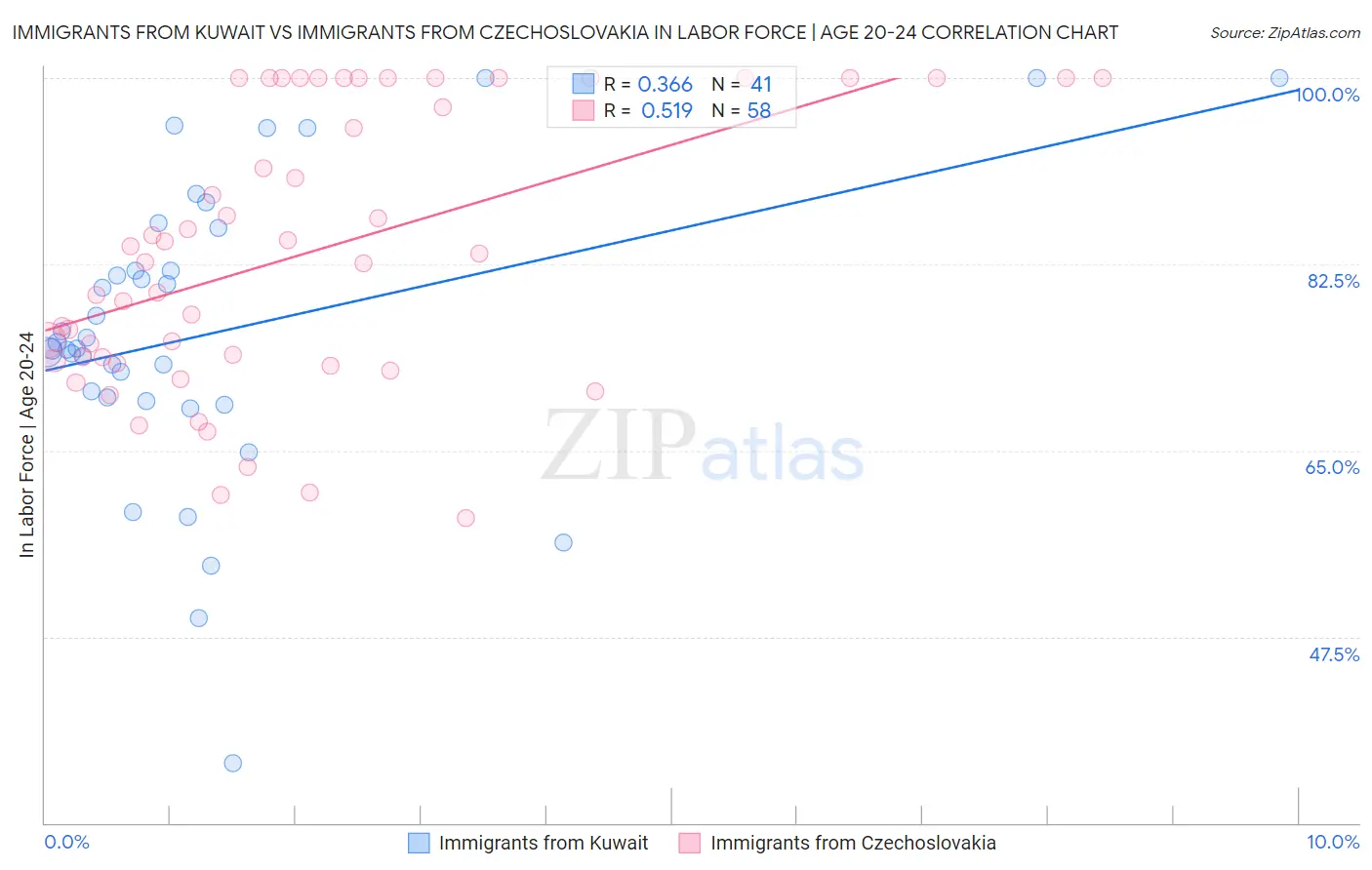Immigrants from Kuwait vs Immigrants from Czechoslovakia In Labor Force | Age 20-24