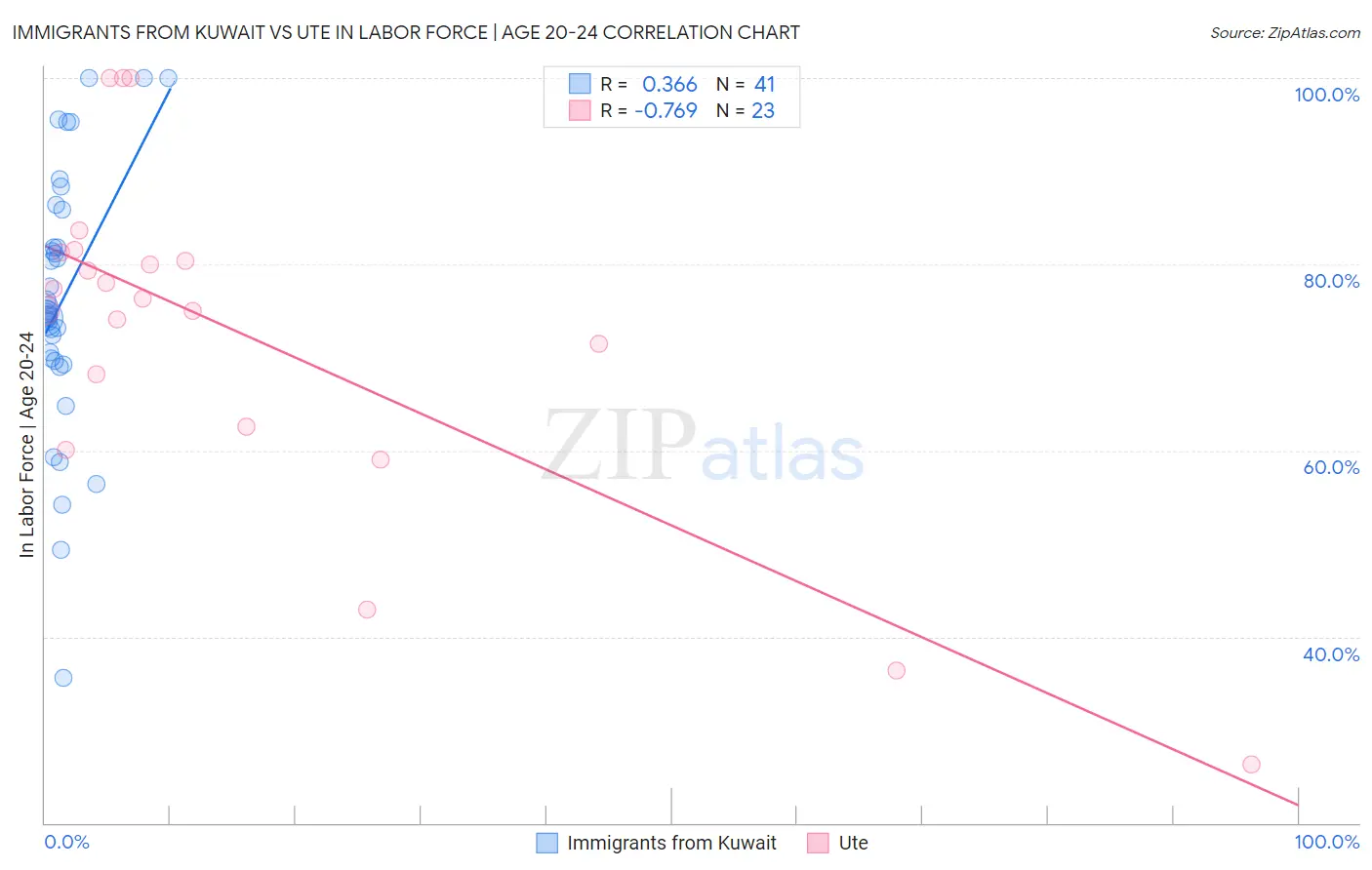 Immigrants from Kuwait vs Ute In Labor Force | Age 20-24