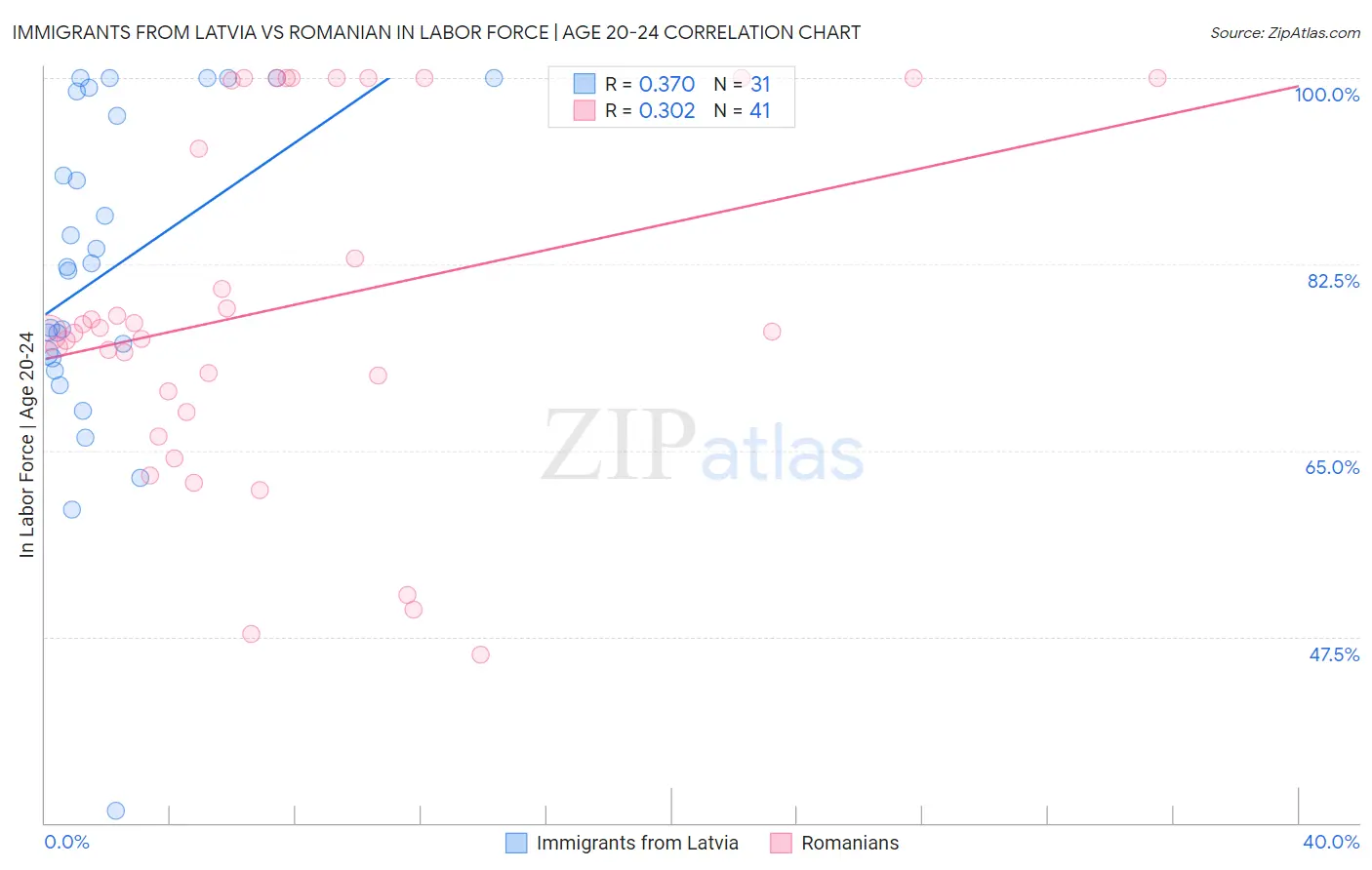 Immigrants from Latvia vs Romanian In Labor Force | Age 20-24