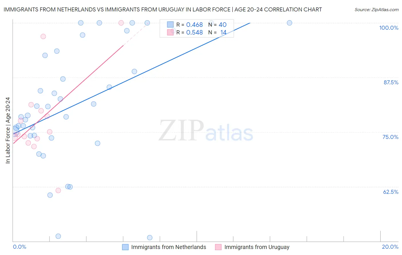 Immigrants from Netherlands vs Immigrants from Uruguay In Labor Force | Age 20-24