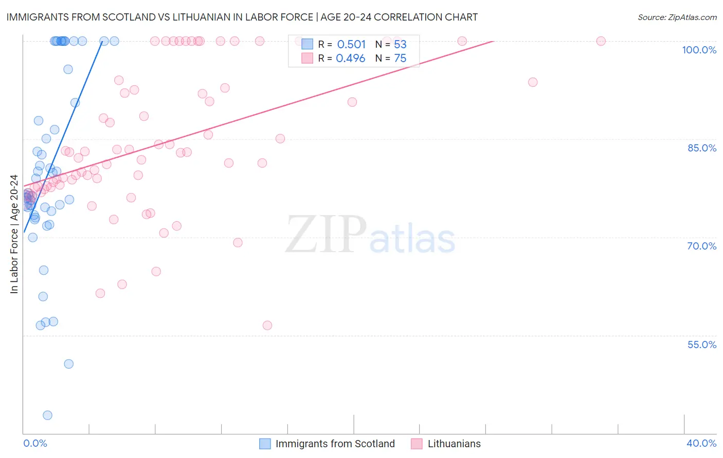Immigrants from Scotland vs Lithuanian In Labor Force | Age 20-24