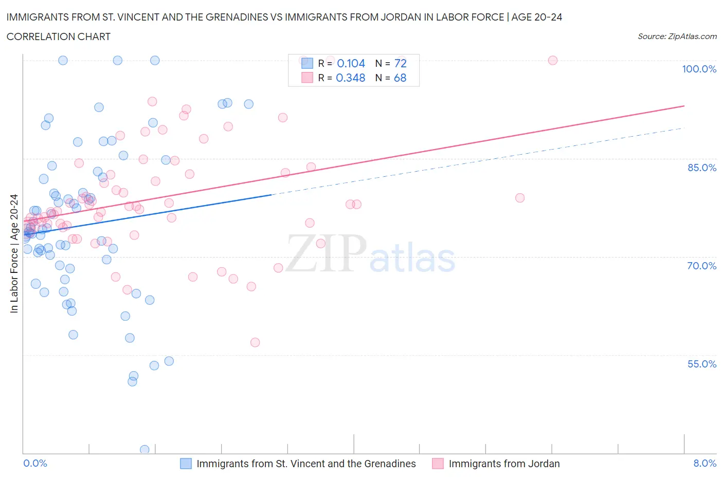 Immigrants from St. Vincent and the Grenadines vs Immigrants from Jordan In Labor Force | Age 20-24