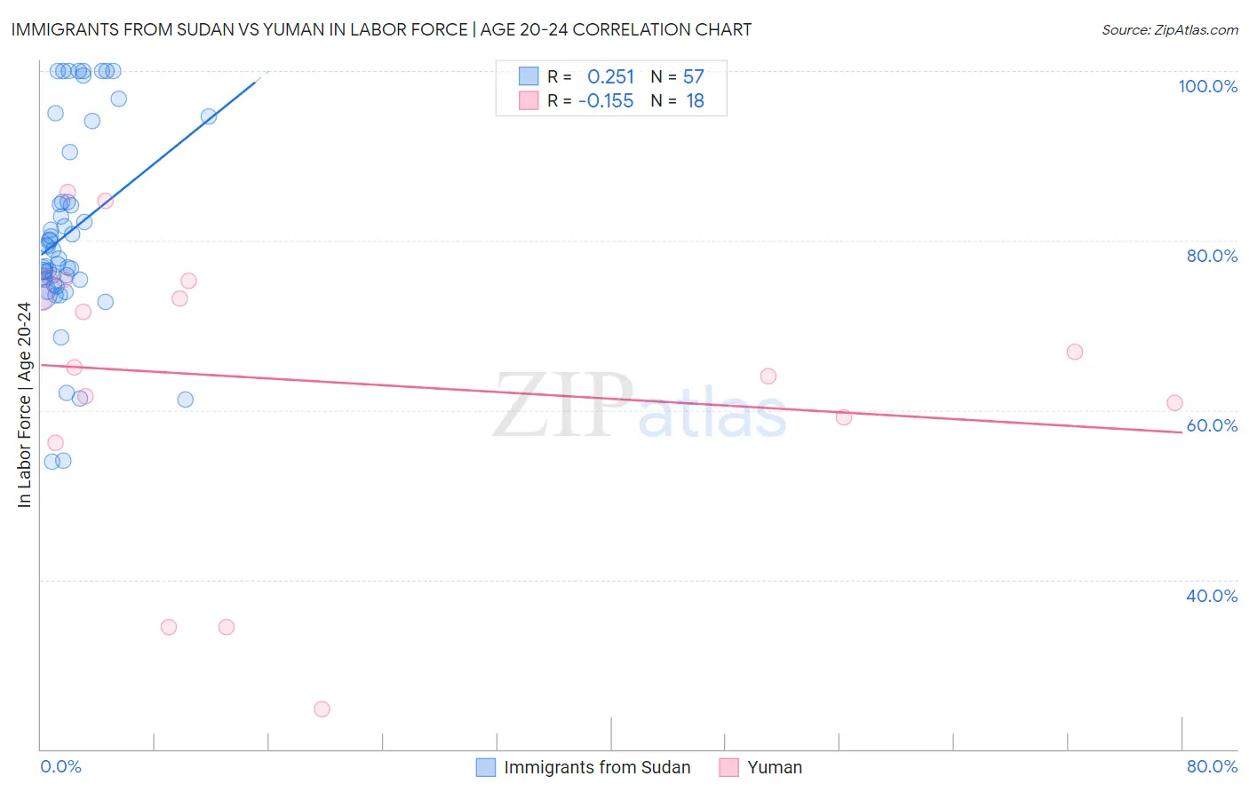 Immigrants from Sudan vs Yuman In Labor Force | Age 20-24
