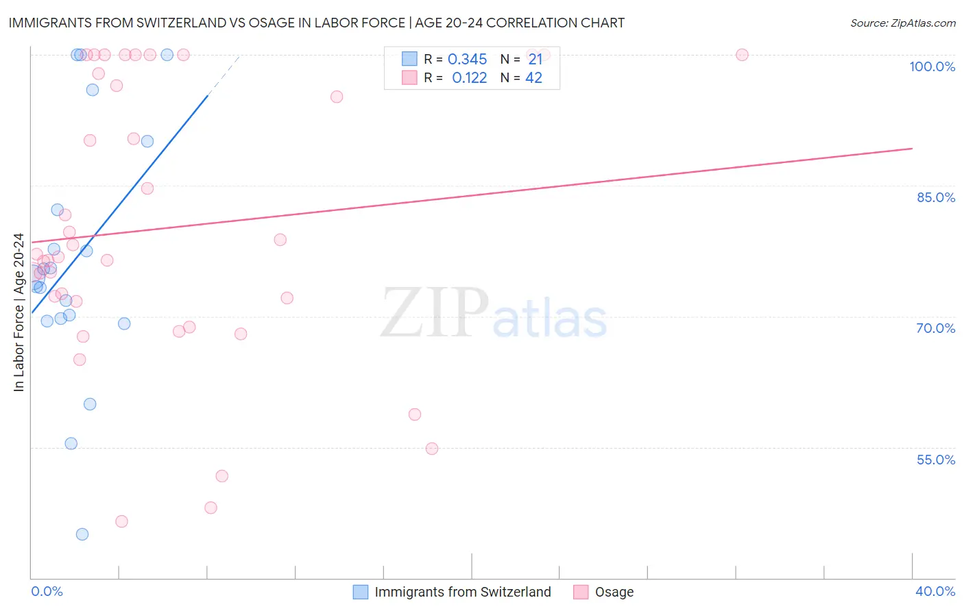 Immigrants from Switzerland vs Osage In Labor Force | Age 20-24