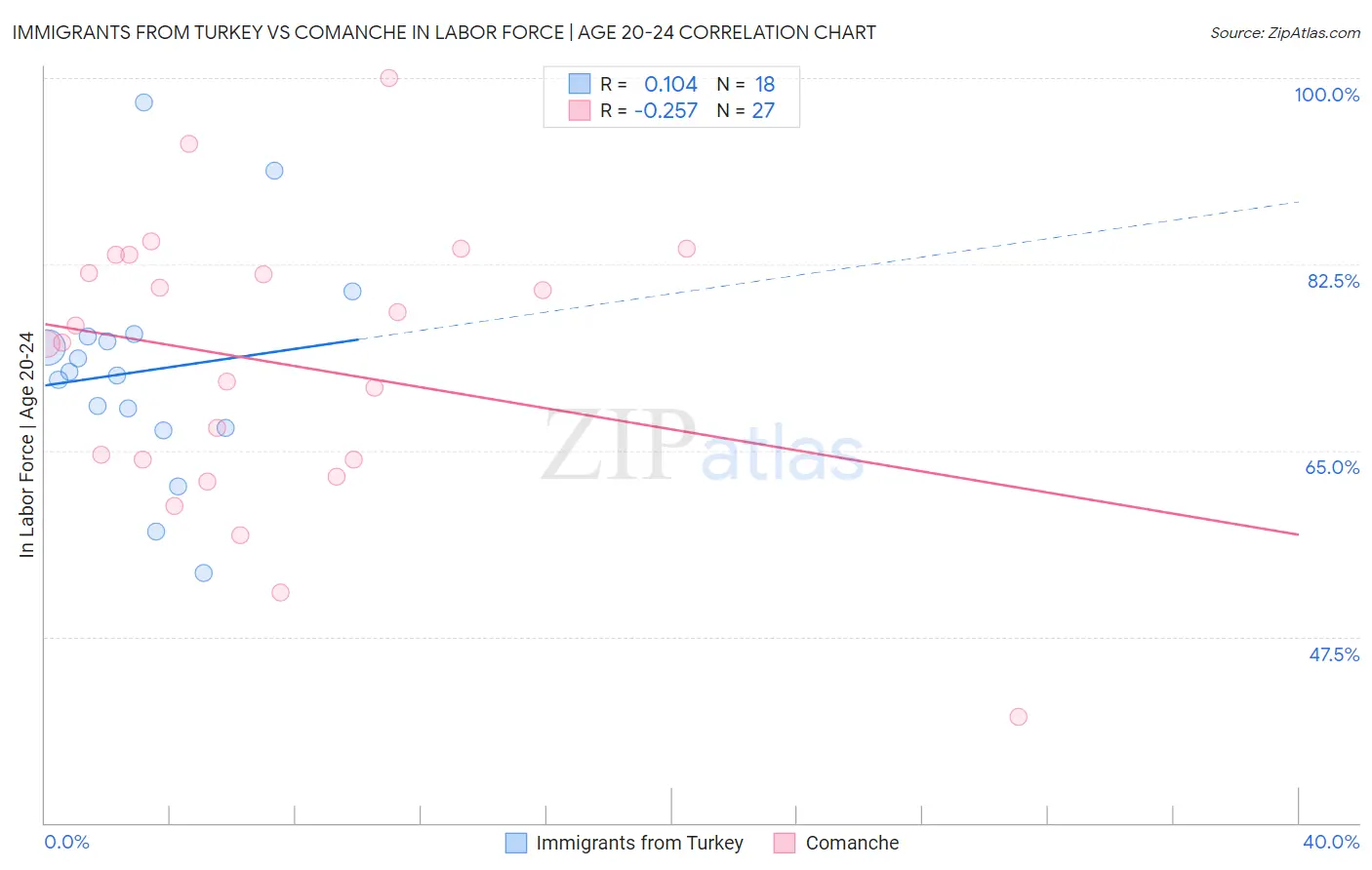 Immigrants from Turkey vs Comanche In Labor Force | Age 20-24