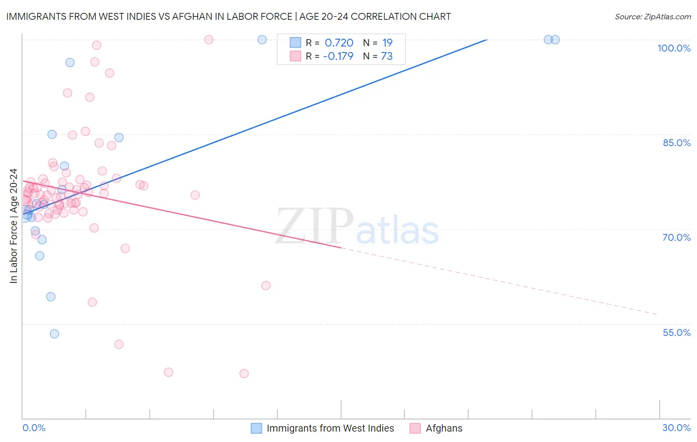 Immigrants from West Indies vs Afghan In Labor Force | Age 20-24