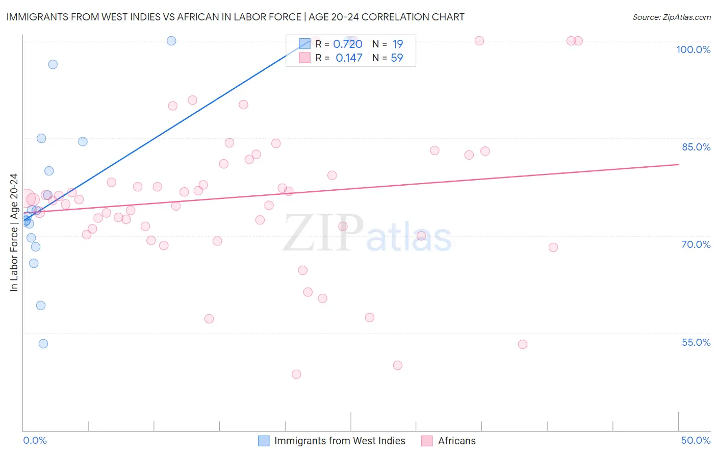 Immigrants from West Indies vs African In Labor Force | Age 20-24