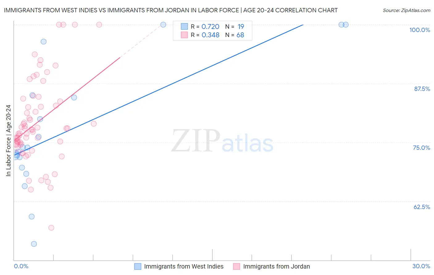 Immigrants from West Indies vs Immigrants from Jordan In Labor Force | Age 20-24