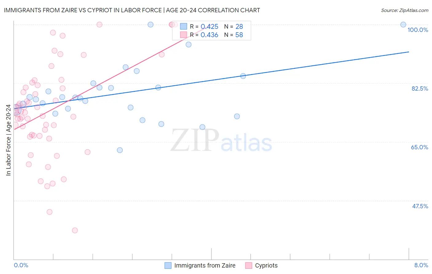 Immigrants from Zaire vs Cypriot In Labor Force | Age 20-24