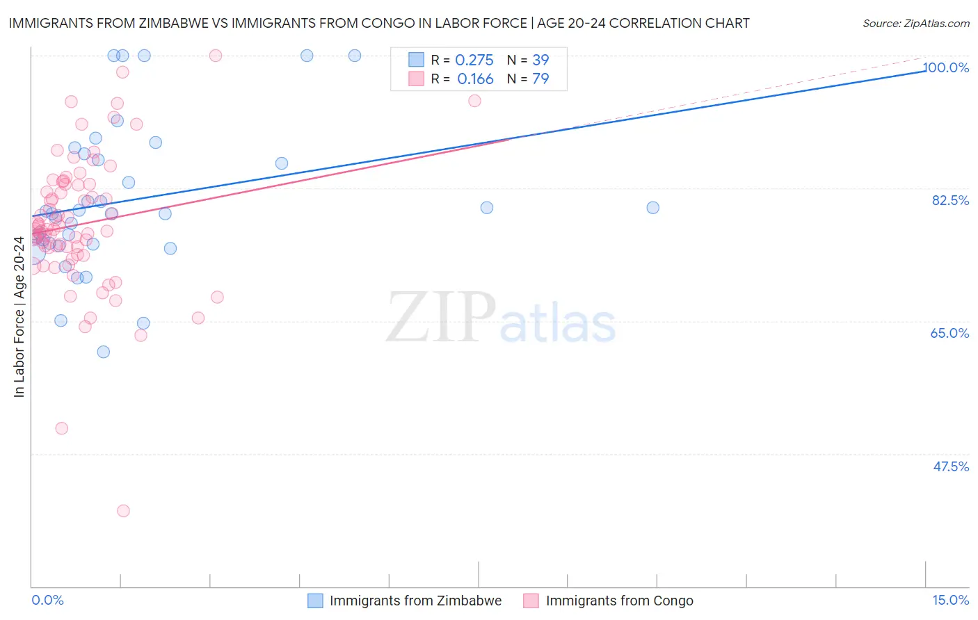 Immigrants from Zimbabwe vs Immigrants from Congo In Labor Force | Age 20-24