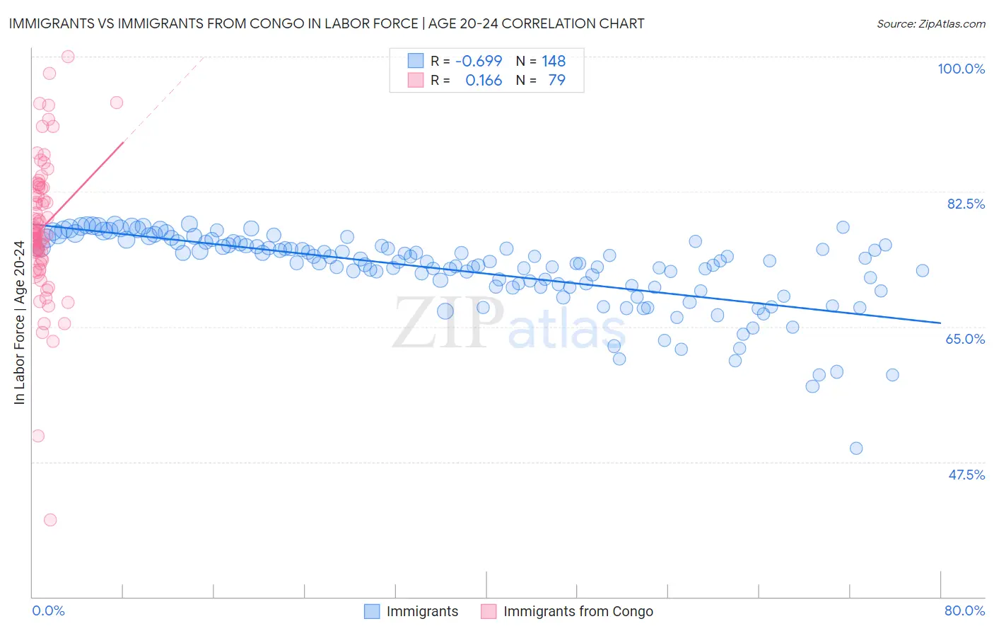 Immigrants vs Immigrants from Congo In Labor Force | Age 20-24