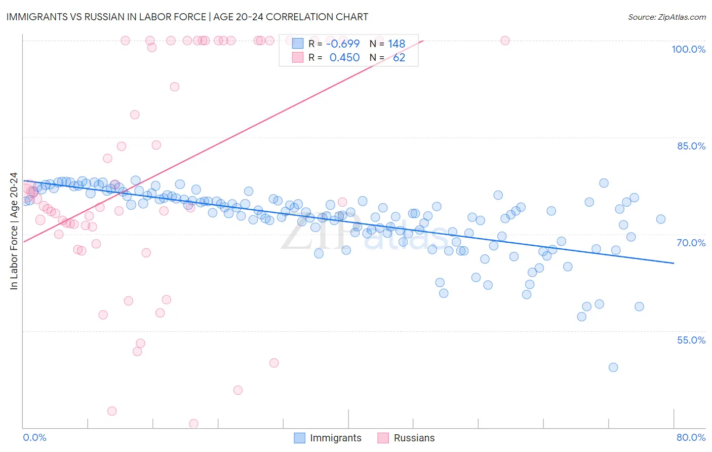 Immigrants vs Russian In Labor Force | Age 20-24