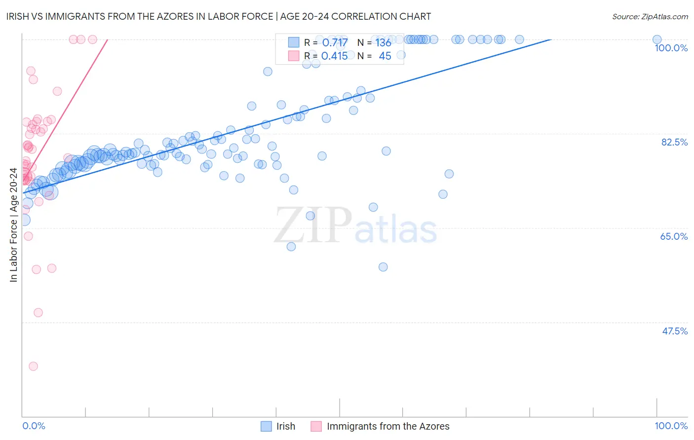 Irish vs Immigrants from the Azores In Labor Force | Age 20-24
