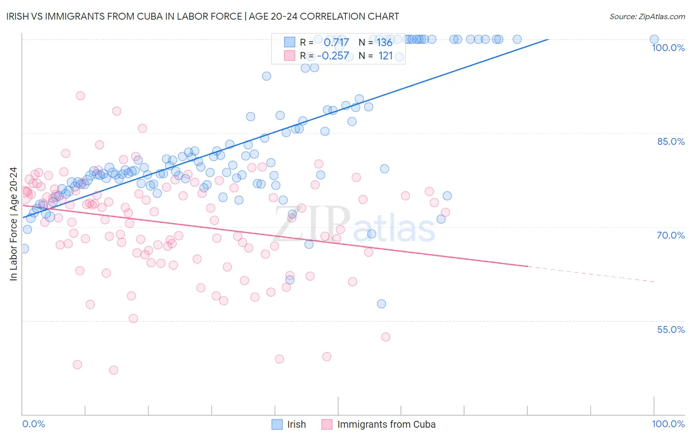Irish vs Immigrants from Cuba In Labor Force | Age 20-24