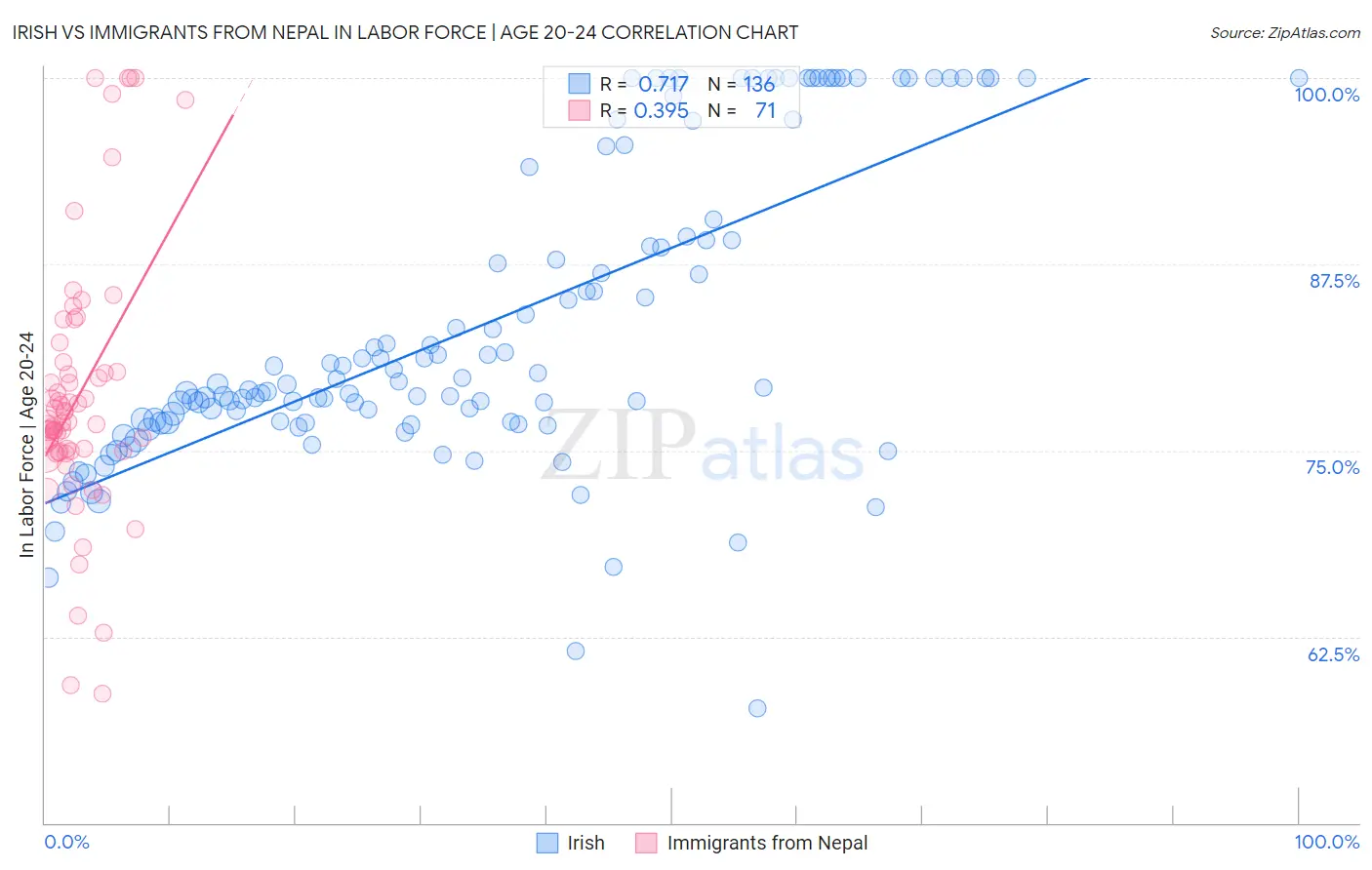 Irish vs Immigrants from Nepal In Labor Force | Age 20-24