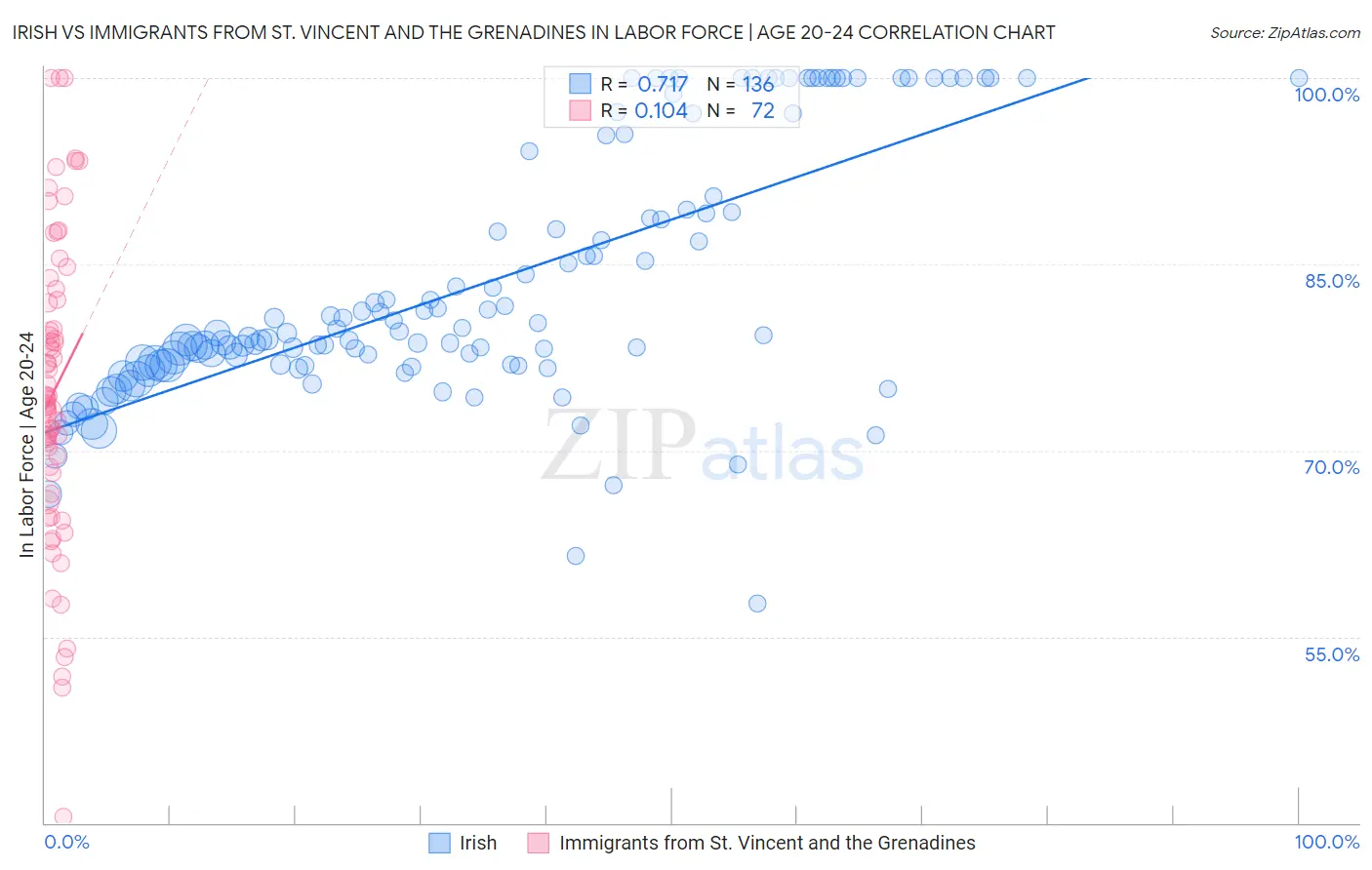 Irish vs Immigrants from St. Vincent and the Grenadines In Labor Force | Age 20-24