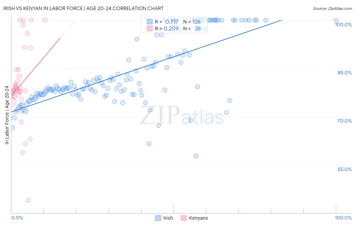 Irish vs Kenyan In Labor Force | Age 20-24
